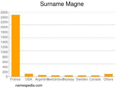 Familiennamen Magne