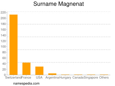 nom Magnenat