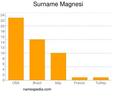 nom Magnesi