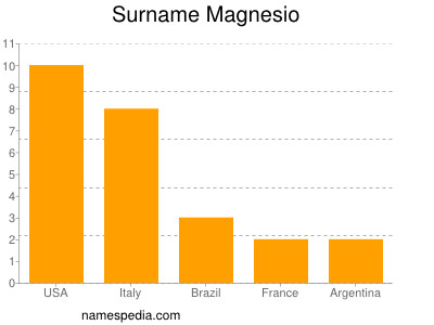 Familiennamen Magnesio
