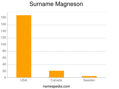 Familiennamen Magneson