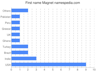 prenom Magnet