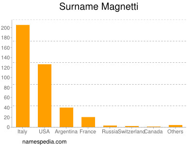 Familiennamen Magnetti