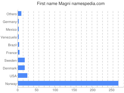 Vornamen Magni