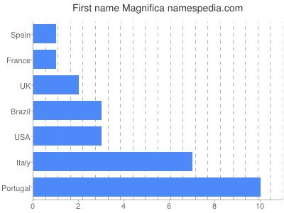 Vornamen Magnifica