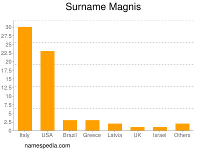 Surname Magnis