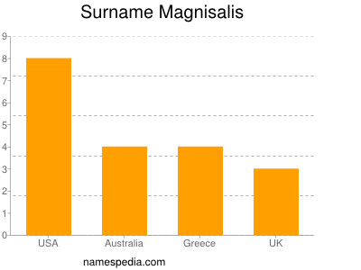 nom Magnisalis