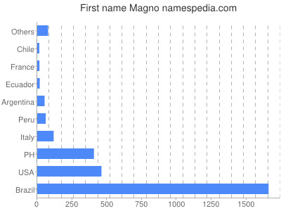 Given name Magno