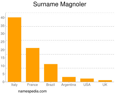 Familiennamen Magnoler