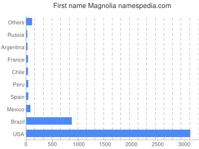 Vornamen Magnolia