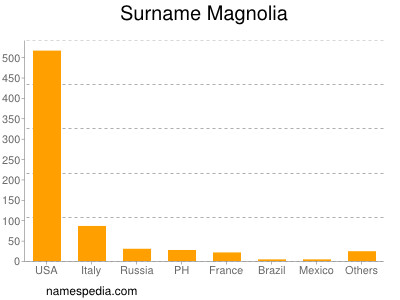 Familiennamen Magnolia