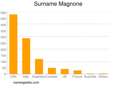 Surname Magnone