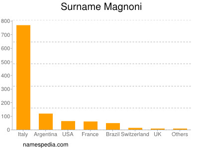 Familiennamen Magnoni