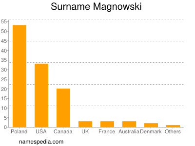 nom Magnowski