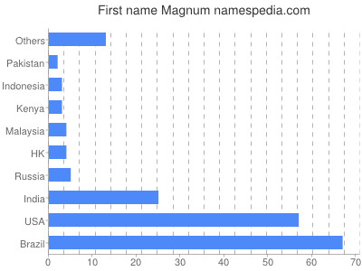 prenom Magnum