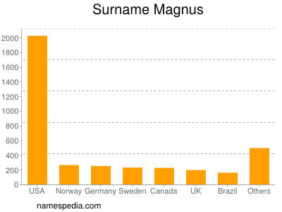 Surname Magnus