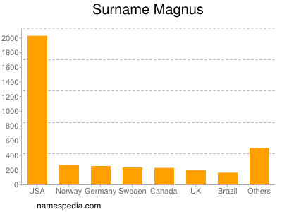 nom Magnus