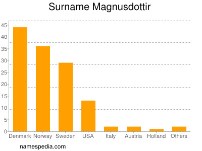 Familiennamen Magnusdottir