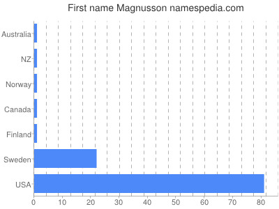 prenom Magnusson