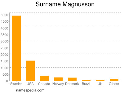 nom Magnusson