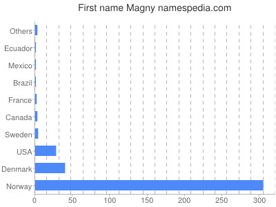 prenom Magny