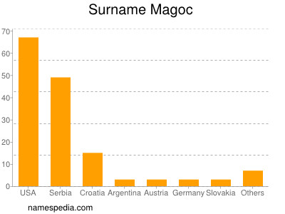 Surname Magoc