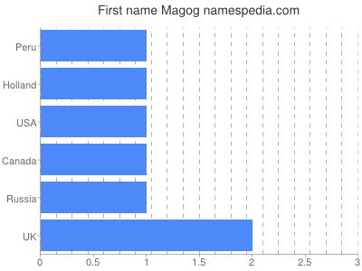 Given name Magog