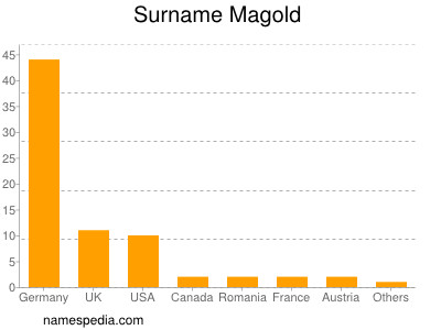 Surname Magold