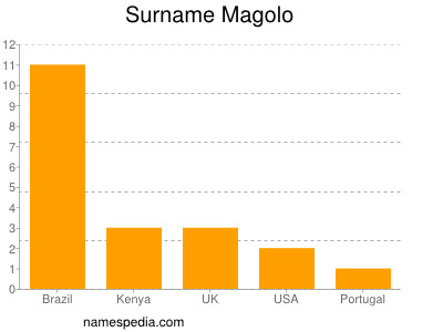 Surname Magolo