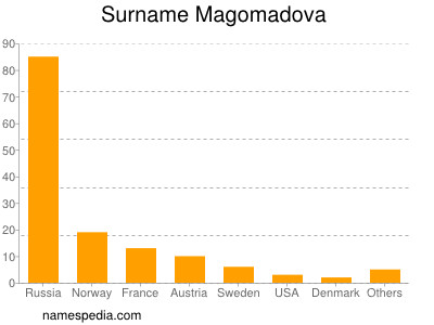 nom Magomadova