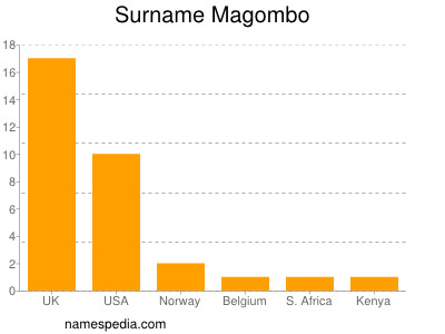 Familiennamen Magombo