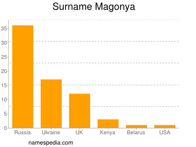 Familiennamen Magonya