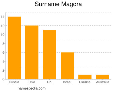 Familiennamen Magora