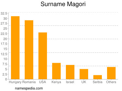 Surname Magori