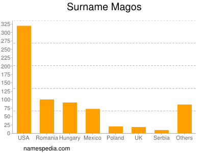 Surname Magos