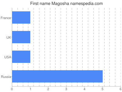 Vornamen Magosha