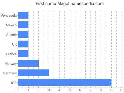 Given name Magot