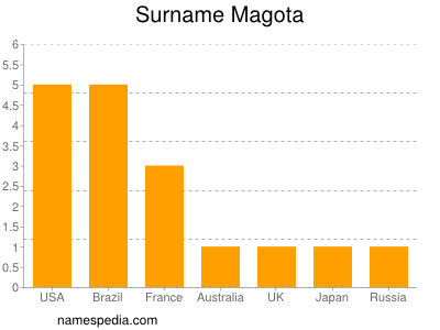 Familiennamen Magota