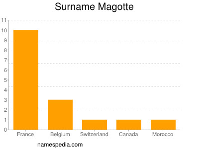 Familiennamen Magotte