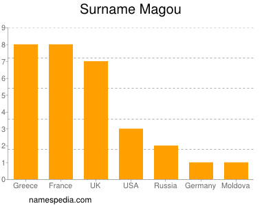 Familiennamen Magou