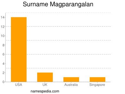Familiennamen Magparangalan