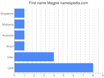 Vornamen Magpie