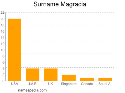 Familiennamen Magracia