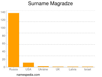 Surname Magradze