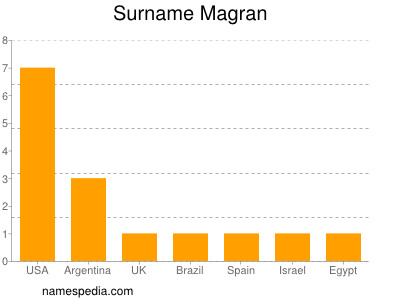 Surname Magran