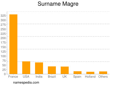 Surname Magre