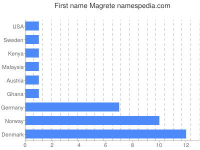 prenom Magrete