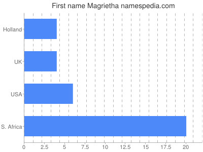 prenom Magrietha