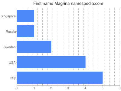 prenom Magrina