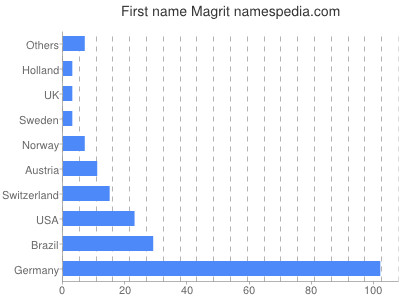 prenom Magrit